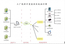 工廠(chǎng)能源計(jì)量監(jiān)測(cè)終端